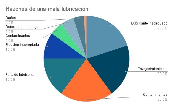 Causas de mala lubricacion